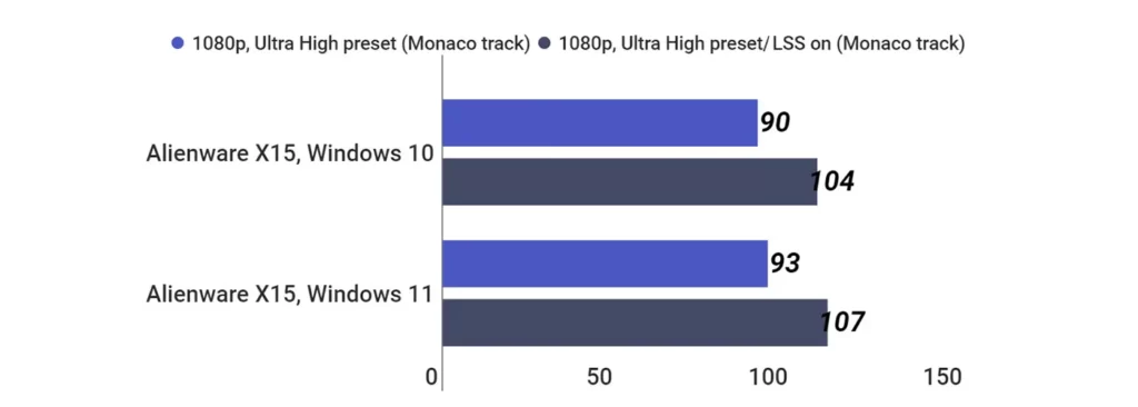تجهیزات شبکه-مقایسه ویندوز 10 و 11 در اجرای بازی ها-امتیاز F1 2021