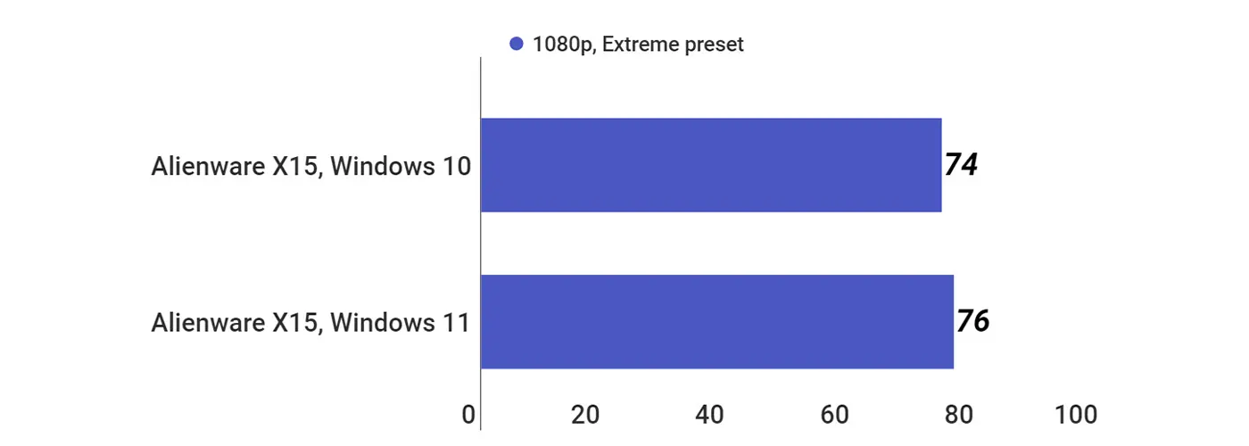 مقایسه ویندوز ۱۰ و ۱۱-امتیاز Forza Horizon 5