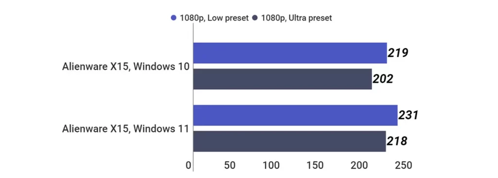تجهیزات شبکه-مقایسه ویندوز 10 و 11 در اجرای بازی ها-امتیاز Rainbow Six-Siege