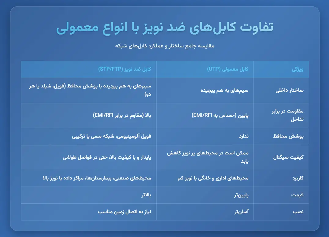 معرفی کابل های شبکه ضد نویز-چرا کابلهای معمولی کافی نیستند