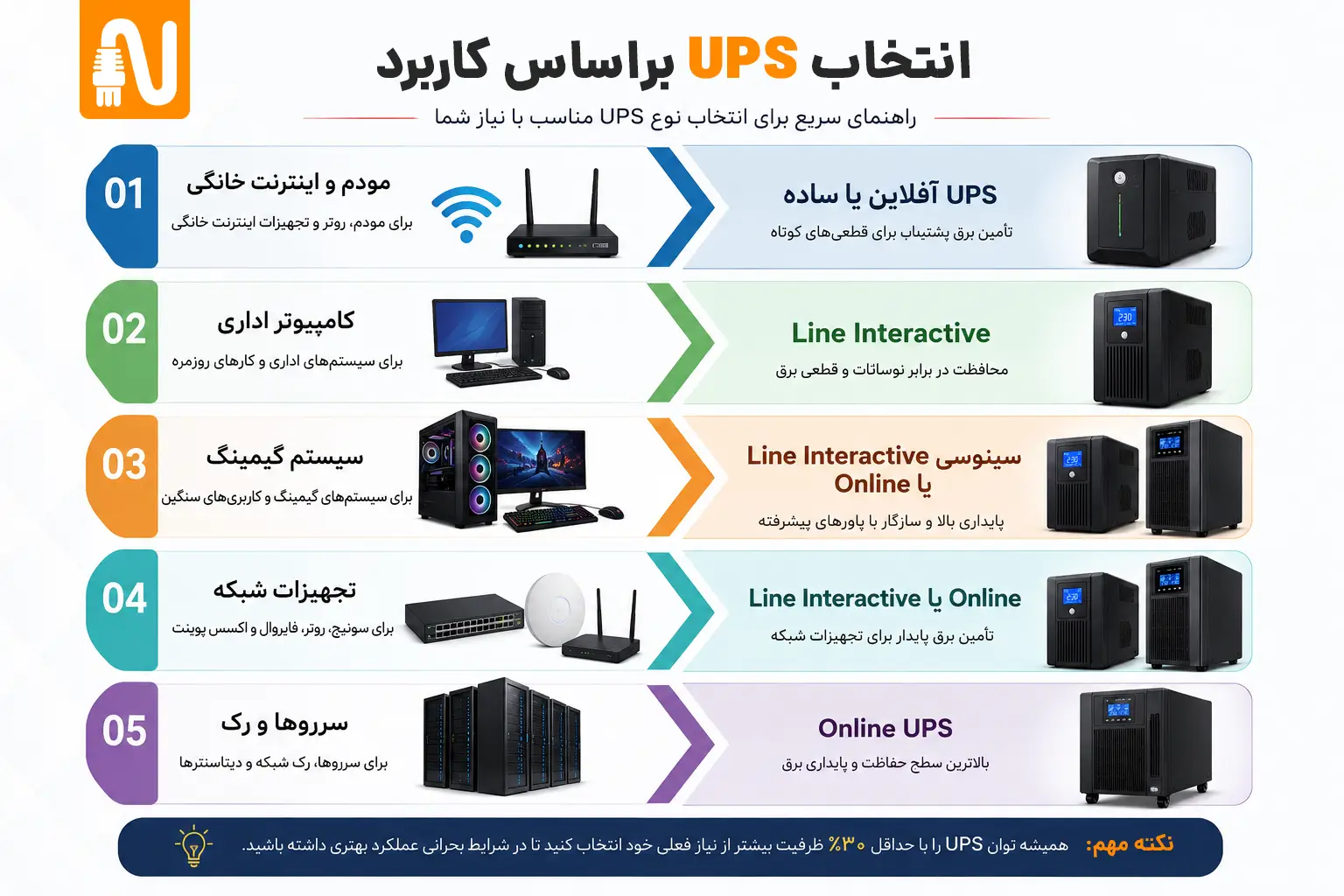 راهنمای انتخاب UPS مناسب برای کاربردهای مختلف؛ از کامپیوتر خانگی و گیمینگ تا سرور و تجهیزات شبکه 8 انتخاب UPS براساس کاربرد-تجهیزات شبکه-networkparts