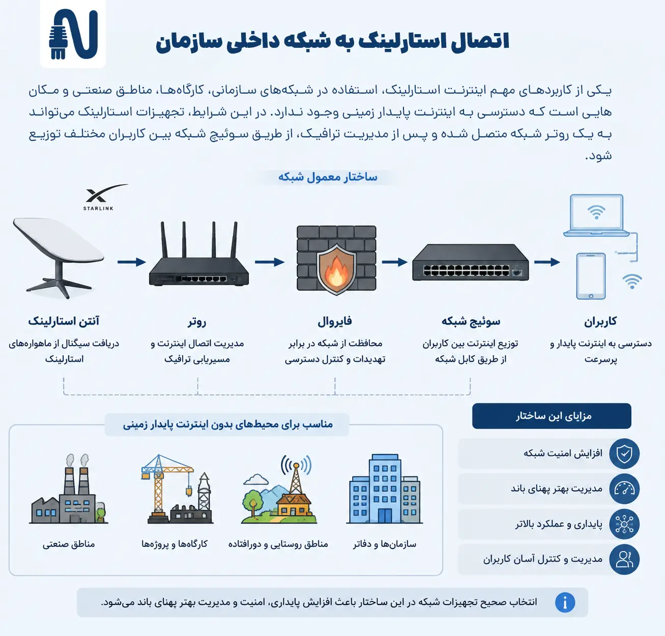 راهنمای جامع اینترنت استارلینک | خرید، قیمت، مدلها، تعرفهها و نحوه استفاده از Starlink در ایران 6 اتصال اینترنت استارلینک به شبکه داخلی سازمان با روتر و سوئیچ