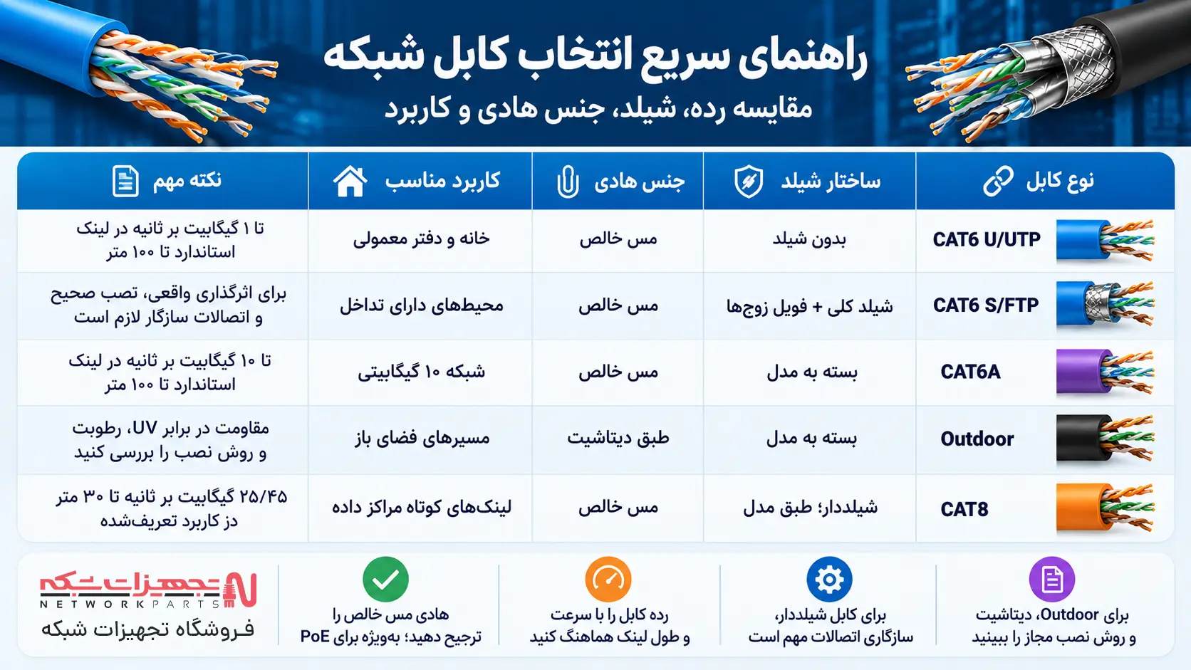 کابل شبکه ضد نویز چیست؟ مقایسه انواع کابل و راهنمای خرید-تجهیزات شبکه-networkparts